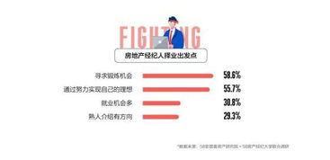 百萬房地產經紀人生存報告發布 近六成因尋求鍛煉進入行業